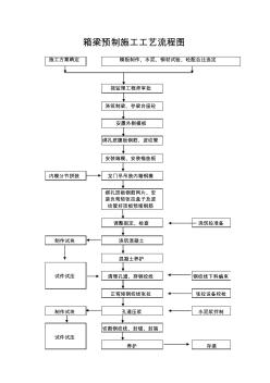 箱梁预制流程图