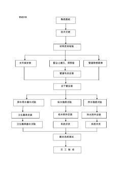 精品分项工程施工流程图2.23管道安装工艺流程图