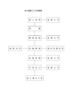 精品分项工程施工流程图2.5挡土墙施工工艺流程图