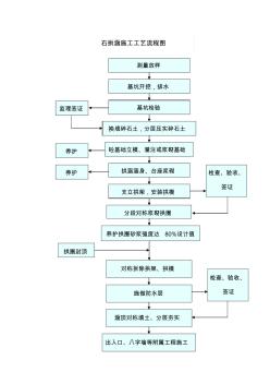 精品橋涵施工工藝石拱涵施工工藝流程圖