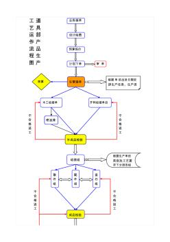 组织架构、工艺流程图