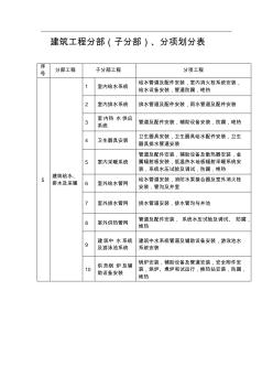 给排水及采暖分部分项划分表