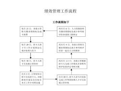 績效管理工作流程