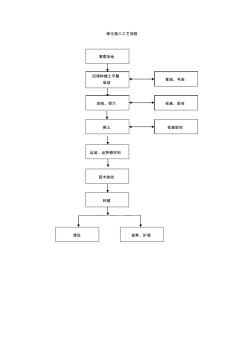 綠化施工工藝流程