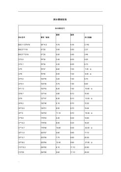 美標(biāo)鋼材理論重量整理(槽鋼、角鋼、H型鋼-W型鋼、T型鋼)