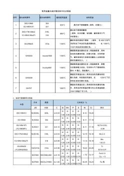 耐熱不銹鋼牌對(duì)照表