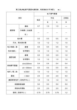 聚乙烯燃?xì)夤艿琅c建筑物、構(gòu)筑物的水平,垂直凈距