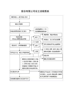 股份有限公司設立流程圖表