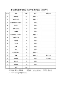 股票行情xls唐山港陸鋼鐵有限公司大學(xué)生需求表200