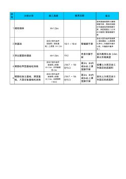 腳手架工程之1.5m相關內(nèi)容