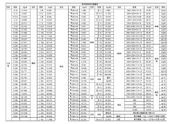 自用槽钢、方管、矩形管规格表