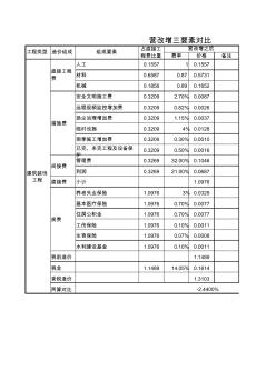 营改增前后对建安成本变动比例