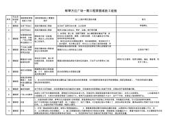 蚌埠万达广场一期工程穿插或抢工经验