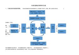 行政法知识框架学习