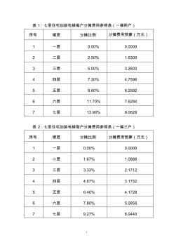 表1七層住宅加裝電梯每戶(hù)分?jǐn)傎M(fèi)用參照表(一梯兩戶(hù))