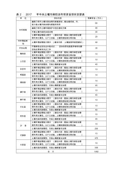 表22017年中央土壤污染防治专项资金项目安排表