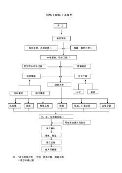 裝飾工程施工流程圖 (3)