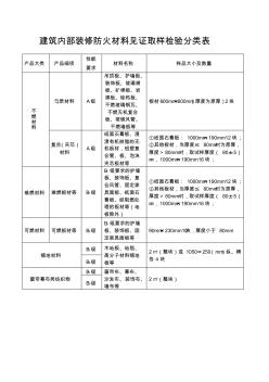 裝飾工程材料檢測要求 (2)