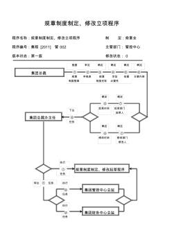 规章制度制定修改立项程序