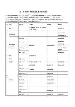 详细—装修顺序表、清单及选材施工经验