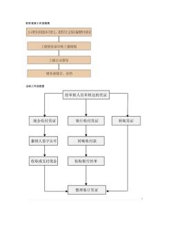 财务工作流程图