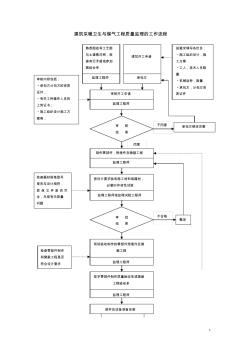 质量控制流程-建筑采暖卫生与煤气工程质量控制流程(20200811145725)