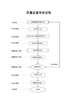 質(zhì)量監(jiān)督審核流程