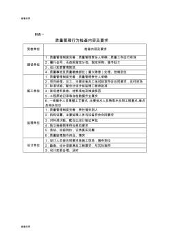 质量管理行为检查内容及要求(1)