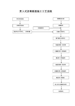 貫入式瀝青路面施工工藝圖 (2)