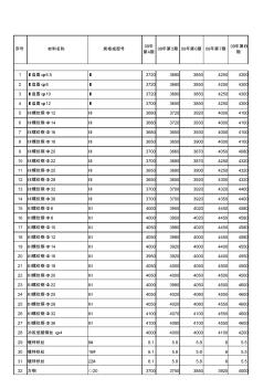 贵阳市造价信息价格表(更新至2012-11)