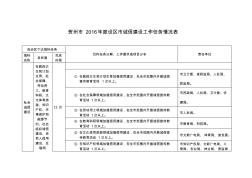 賀州2016設(shè)區(qū)誠信建設(shè)工作任務(wù)情況表