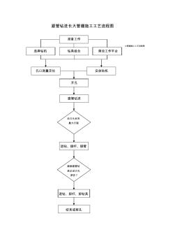 跟管钻进长大管棚施工工艺流程