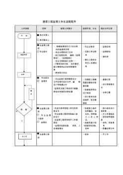 通信工程监理工作总流程程序