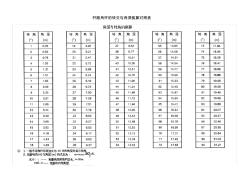 通信杆路基本材料规格的选用对照表