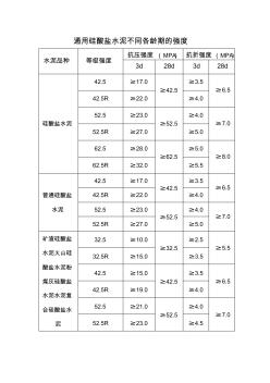 通用硅酸鹽水泥不同各齡期的強度