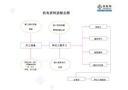 通风与空调资料流程图ap