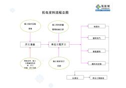 通風(fēng)與空調(diào)資料流程圖p