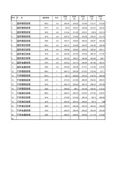 造价信息平均价08年5月-11年3月