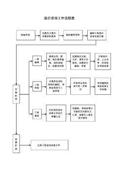 造价咨询工作流程图