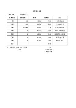 造价咨询收费计算简表