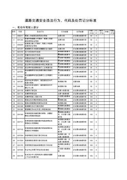 道路交通安全违法行为、代码及处罚记分标准 (2)