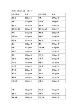 部分国产大理石的密度(比重)一览