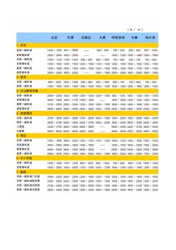 部分城市各类民用建筑工程造价指标