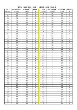重型动力触探试验确定砂土、碎石土承载力标准值查询表