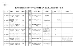 重庆市北碚区2011年下半年公开招聘事业单位工作人员岗位情况一览表