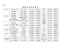 重要環(huán)境因素、重大危險(xiǎn)源清單 (2)