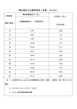 鋼絲繩拉力估算參照表[1]