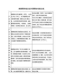 钢塑复合管和铝合金衬塑复合管的性能比较优异