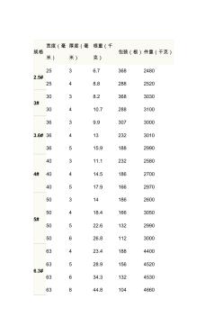 钢材型号规格表(工字钢、槽钢、角钢)