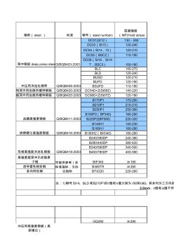 钢材材料性能汇总